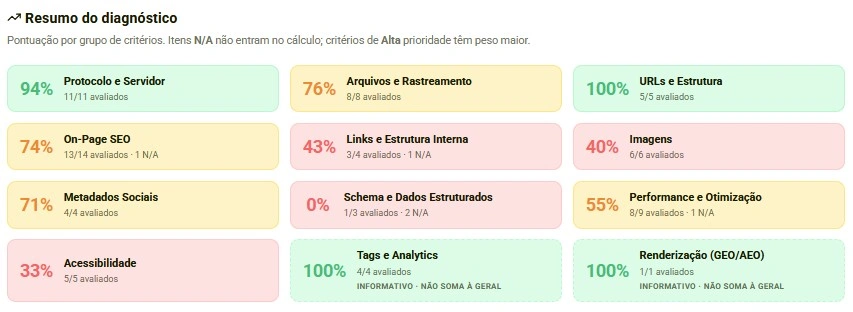 Trecho de relatório de SEO mostrando o status de cada grupo de critérios, com a quantidade de itens aprovados, reprovados e aprovados parcialmente