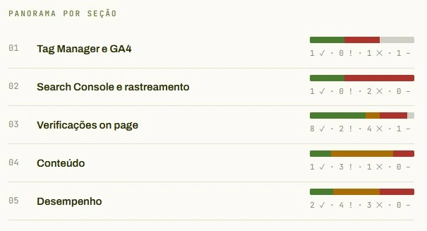 Trecho de relatório de SEO mostrando o status de cada grupo de critérios, indicando a quantidade de itens aprovados, reprovados ou aprovados parcialmente de cada critério.
