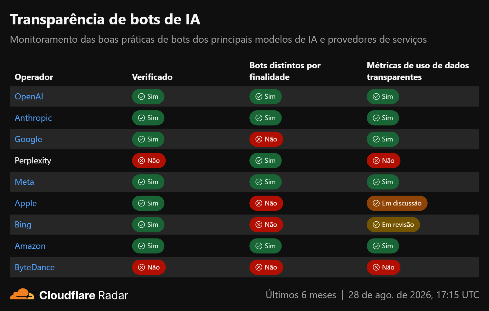 Painel da Cloudflare Radar  com a tabela dos operadores com bots verificados, Bots distintos por finalidade e Métricas de uso de dados transparentes