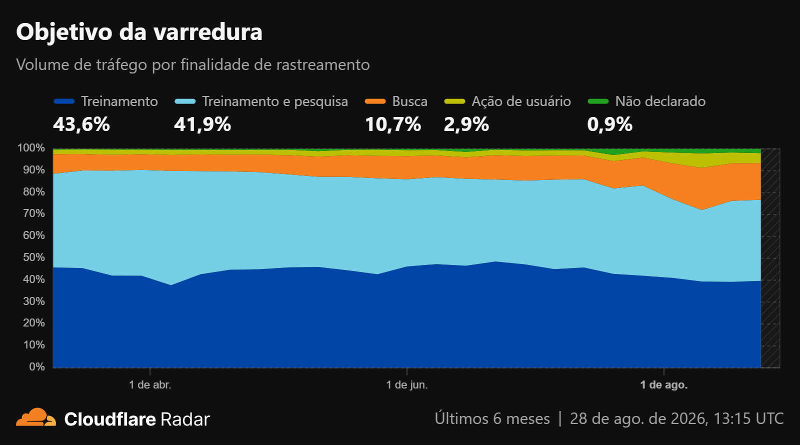 Gráfico de área da Cloudflare Radar mostrando a divisão do tráfego de robôs de IA por finalidade em seis meses, com treinamento em 43,6%, treinamento e pesquisa em 41,9%, busca em 10,7%, ação de usuário em 2,9% e não declarado em 0,9%.