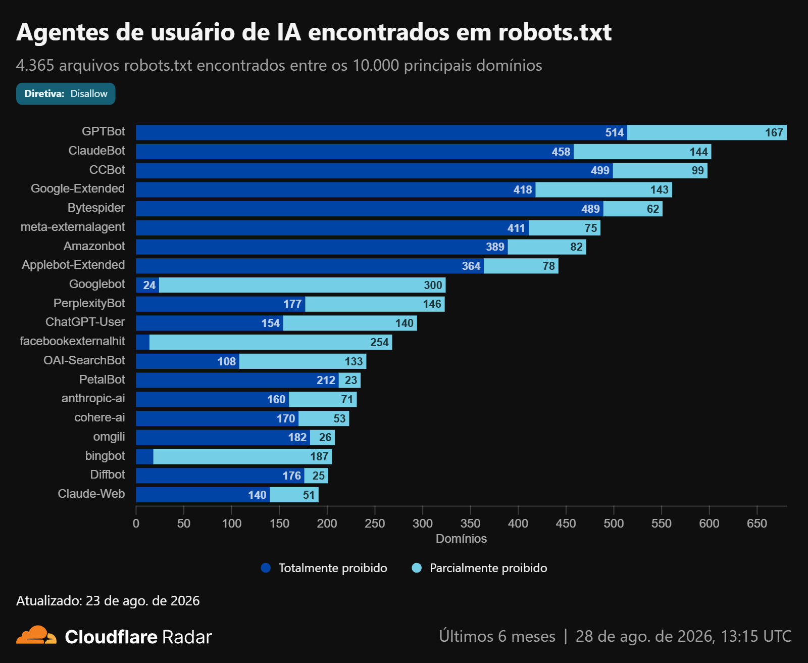 Gráfico de barras da Cloudflare Radar listando os agentes de IA mais bloqueados em arquivos robots.txt, com GPTBot no topo com 514 bloqueios totais e Googlebot com apenas 24.