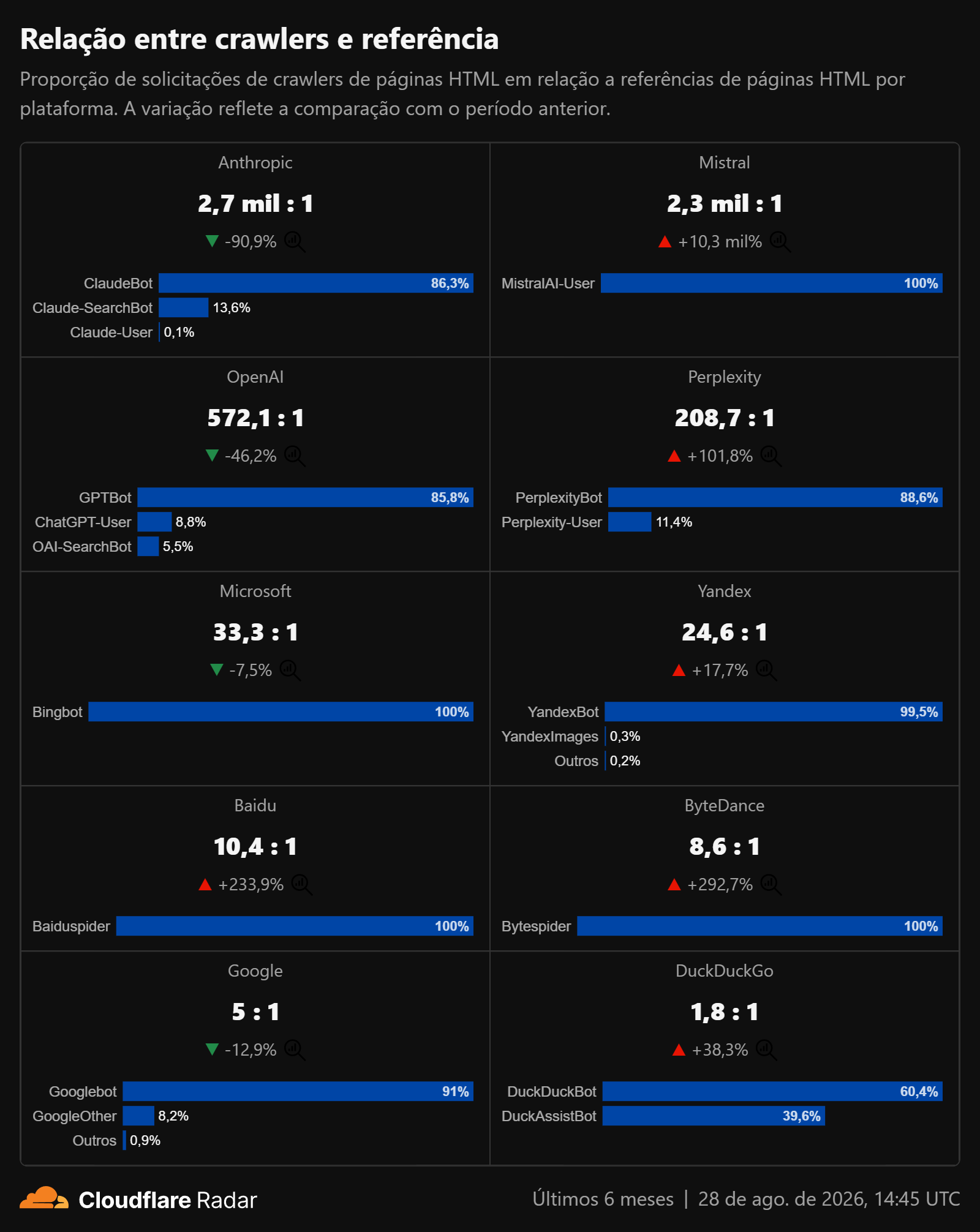 Painel da Cloudflare Radar com a relação entre solicitações de crawlers e referências por plataforma, mostrando Anthropic em 2,7 mil para 1, OpenAI em 572,1 para 1 e Google em 5 para 1.