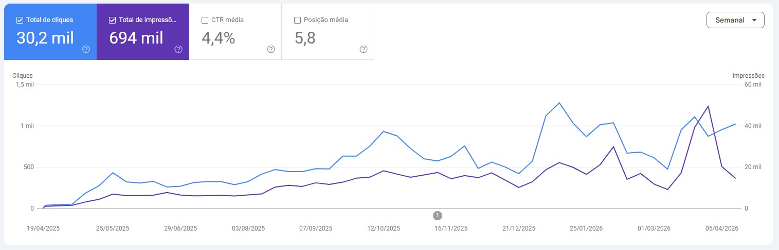 Gráfico de linha mostrando a evolução semanal de cliques e impressões da página desde abril de 2025, com curvas crescentes e progressivas.