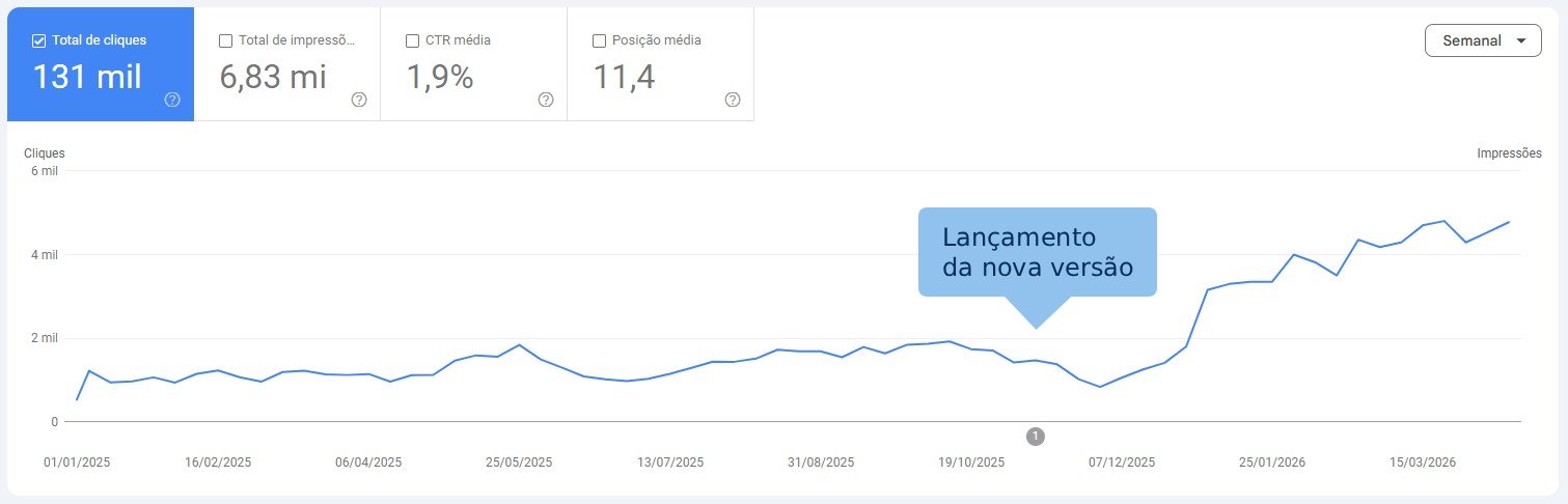 Gráfico de linha com a evolução semanal de cliques orgânicos nos últimos 16 meses, mostrando patamar baixo e estável até novembro de 2025 e curva ascendente a partir da reestruturação.