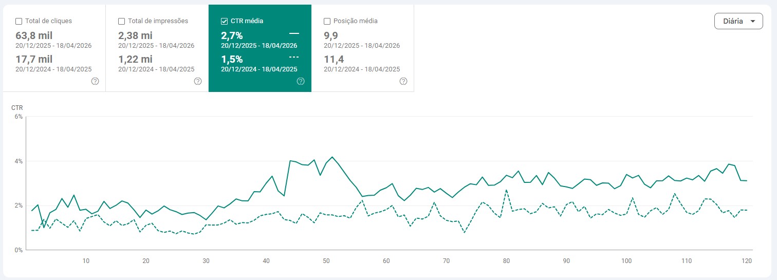 Gráfico de barras comparando a CTR média entre os dois períodos de quatro meses, com aumento de 1,5% para 2,7%.
