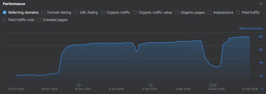 Gráfico mostrando o crescimento do número de domínios de referência apontando para o site, saltando de cerca de 40 para 180 logo após a reestruturação.