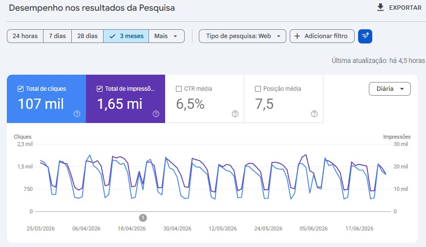 gráfico no relatório de desempenho nos resultados da pesquisa do google search console