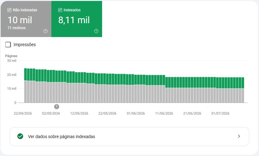 Relatório de indexação do google search console mostrando a quantidade de páginas indexadas e não indexadas