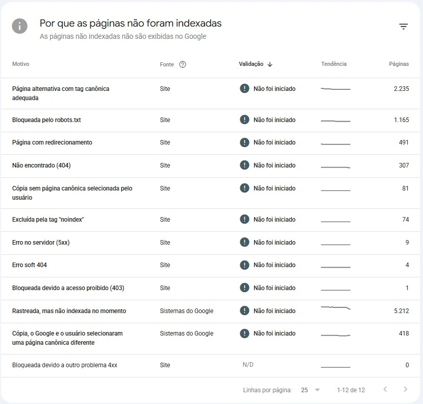 Relatório do google search console mostrando motivos para a não indexação das páginas