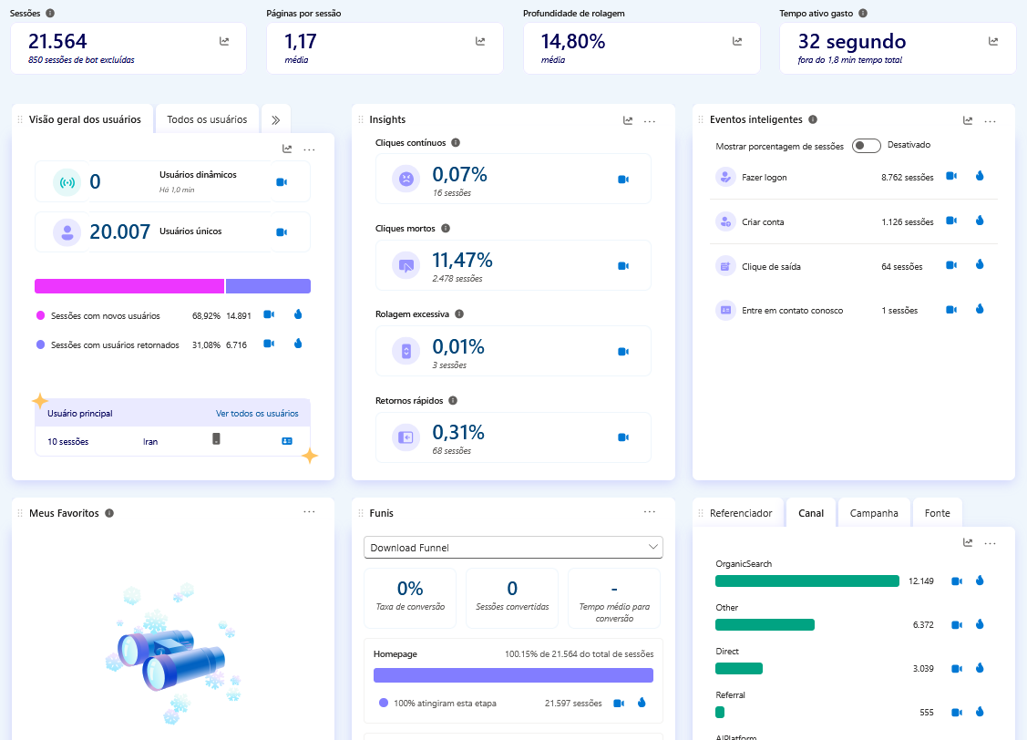 Painel de visão geral do Microsoft Clarity mostrando sessões, páginas por sessão, profundidade de rolagem, tempo ativo, pontuação de desempenho com LCP, INP e CLS, páginas principais e visão geral dos usuários