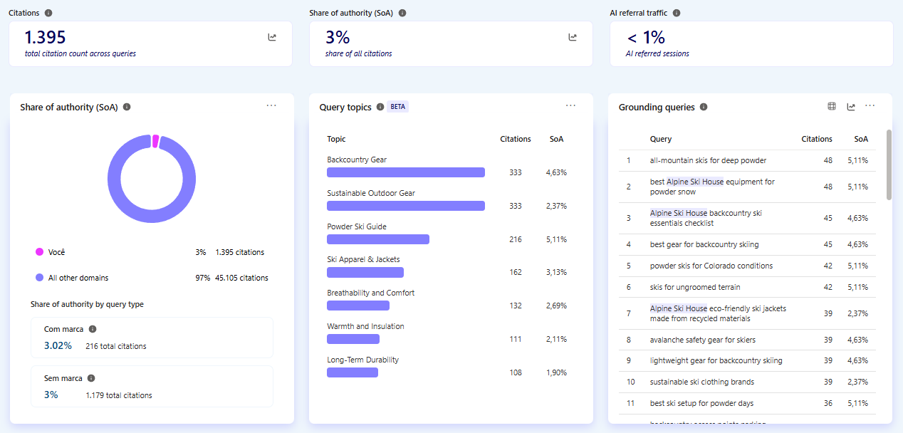 Painel de visibilidade em IA do Clarity mostrando sahre of authority, tópicos de busca e grounding queries