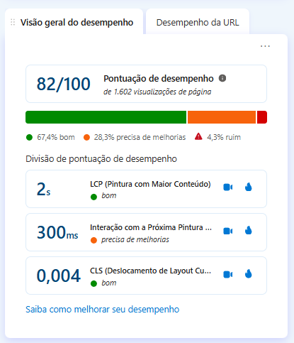 Painel de visão geral de desempenho Core Web Vitals do Microsoft Clarity mostrando LCP, INP e CLS.