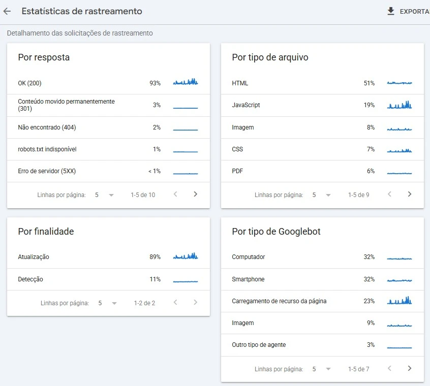Detalhes das solicitações de rastreamento do painel estatísticas de rastreamento do google search console