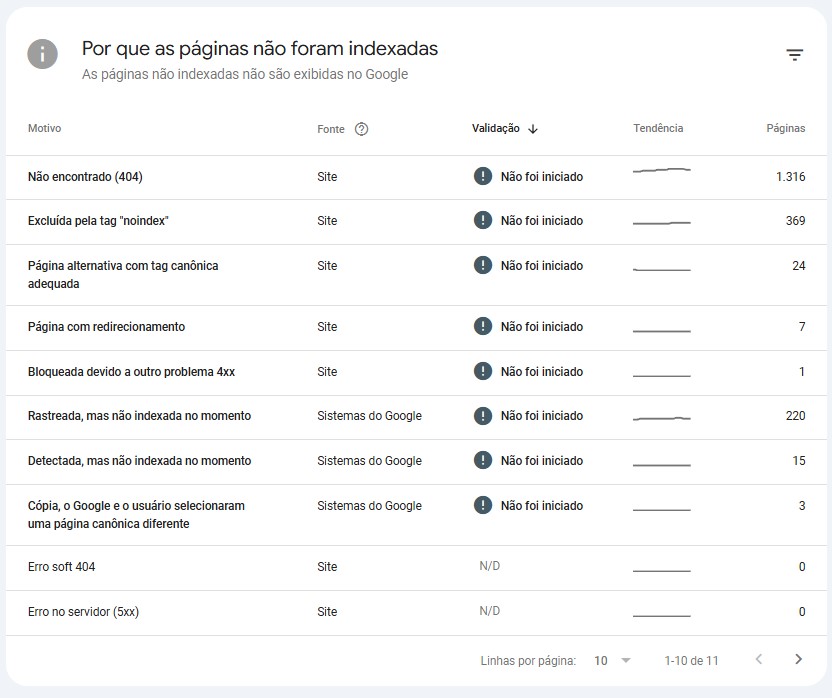 Relatório de Indexação de páginas do Search Console agrupando URLs não indexadas por motivo